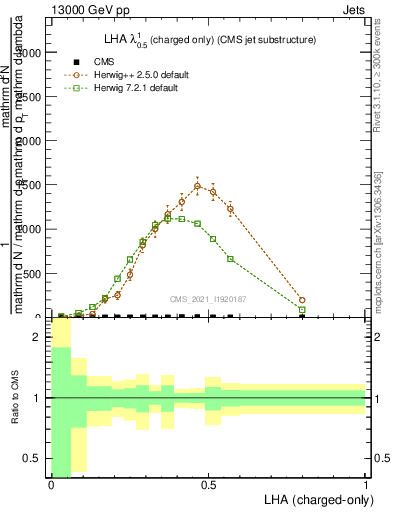 Plot of j.lha.c in 13000 GeV pp collisions