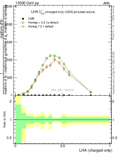 Plot of j.lha.c in 13000 GeV pp collisions