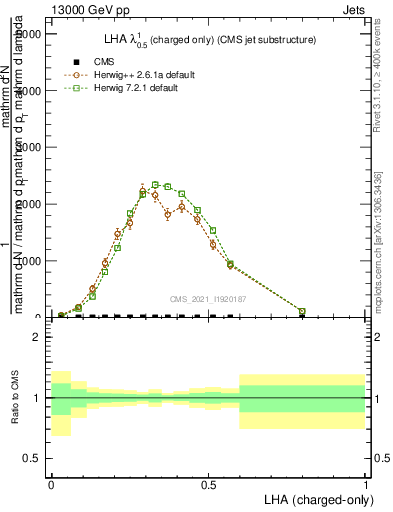 Plot of j.lha.c in 13000 GeV pp collisions