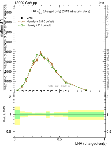 Plot of j.lha.c in 13000 GeV pp collisions