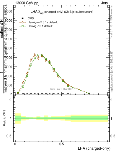 Plot of j.lha.c in 13000 GeV pp collisions
