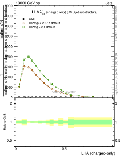 Plot of j.lha.c in 13000 GeV pp collisions