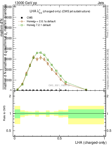 Plot of j.lha.c in 13000 GeV pp collisions