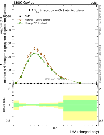 Plot of j.lha.c in 13000 GeV pp collisions