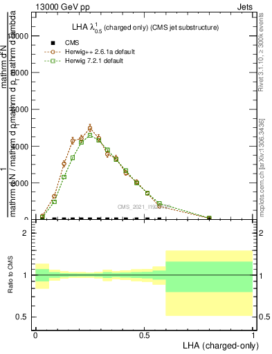 Plot of j.lha.c in 13000 GeV pp collisions