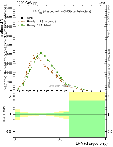 Plot of j.lha.c in 13000 GeV pp collisions