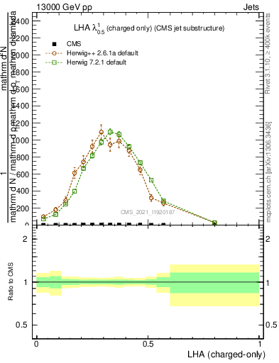 Plot of j.lha.c in 13000 GeV pp collisions