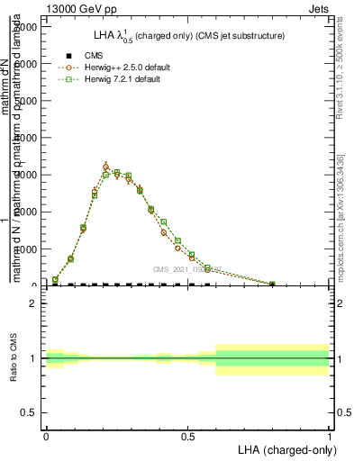 Plot of j.lha.c in 13000 GeV pp collisions