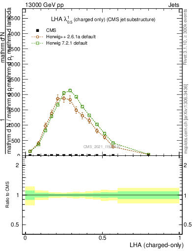 Plot of j.lha.c in 13000 GeV pp collisions