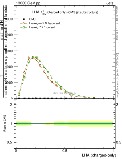 Plot of j.lha.c in 13000 GeV pp collisions