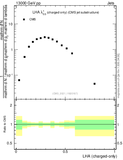 Plot of j.lha.c in 13000 GeV pp collisions