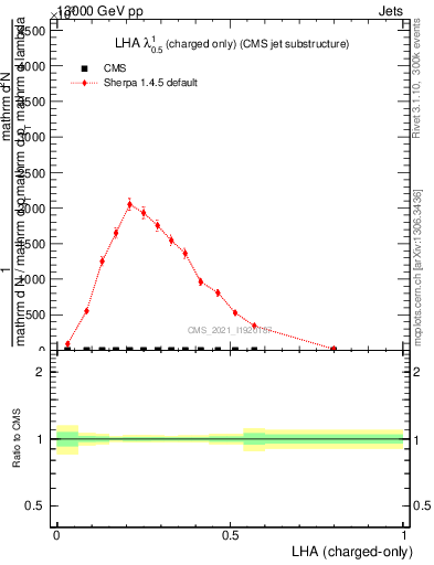 Plot of j.lha.c in 13000 GeV pp collisions