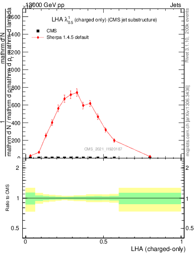 Plot of j.lha.c in 13000 GeV pp collisions