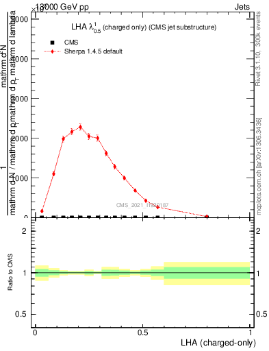 Plot of j.lha.c in 13000 GeV pp collisions