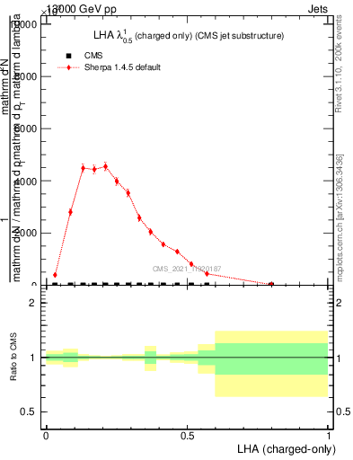 Plot of j.lha.c in 13000 GeV pp collisions