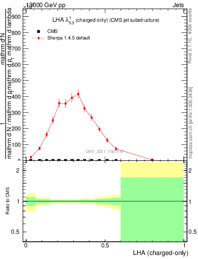 Plot of j.lha.c in 13000 GeV pp collisions