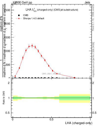 Plot of j.lha.c in 13000 GeV pp collisions