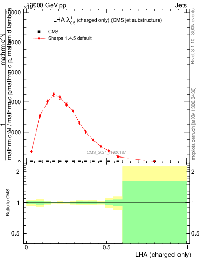 Plot of j.lha.c in 13000 GeV pp collisions