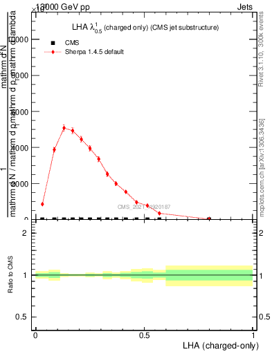 Plot of j.lha.c in 13000 GeV pp collisions