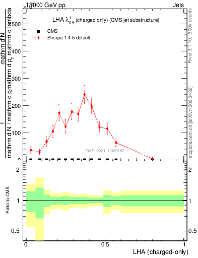 Plot of j.lha.c in 13000 GeV pp collisions