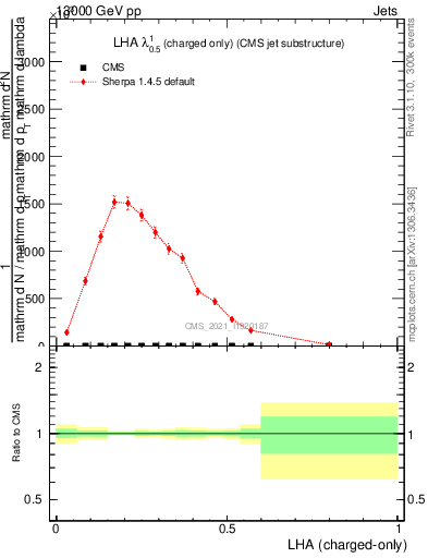 Plot of j.lha.c in 13000 GeV pp collisions