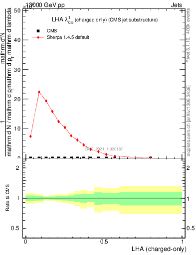 Plot of j.lha.c in 13000 GeV pp collisions