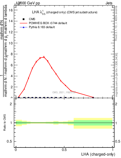 Plot of j.lha.c in 13000 GeV pp collisions