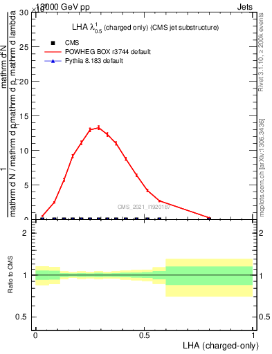 Plot of j.lha.c in 13000 GeV pp collisions