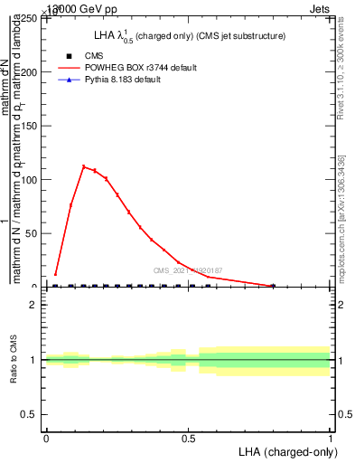 Plot of j.lha.c in 13000 GeV pp collisions