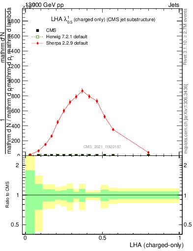 Plot of j.lha.c in 13000 GeV pp collisions