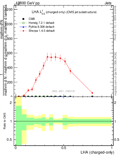 Plot of j.lha.c in 13000 GeV pp collisions