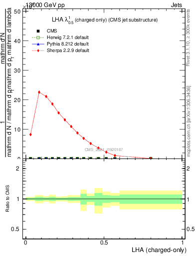 Plot of j.lha.c in 13000 GeV pp collisions