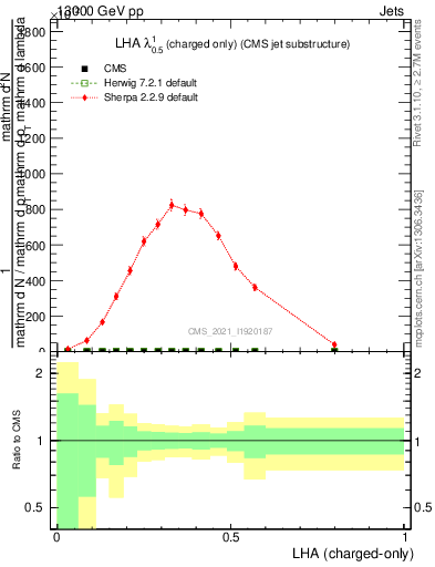 Plot of j.lha.c in 13000 GeV pp collisions