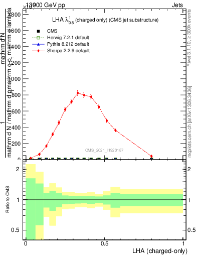Plot of j.lha.c in 13000 GeV pp collisions