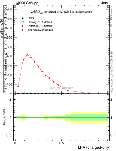 Plot of j.lha.c in 13000 GeV pp collisions