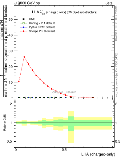 Plot of j.lha.c in 13000 GeV pp collisions