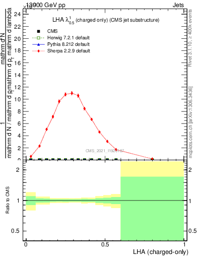 Plot of j.lha.c in 13000 GeV pp collisions
