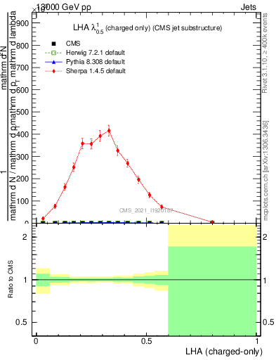 Plot of j.lha.c in 13000 GeV pp collisions