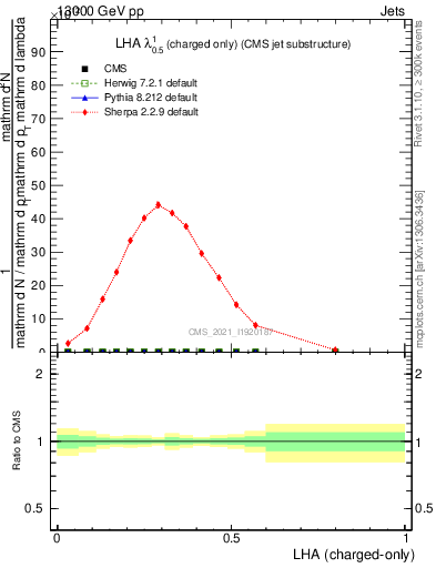 Plot of j.lha.c in 13000 GeV pp collisions