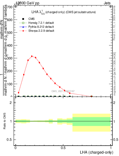 Plot of j.lha.c in 13000 GeV pp collisions