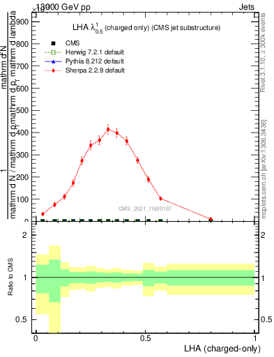 Plot of j.lha.c in 13000 GeV pp collisions