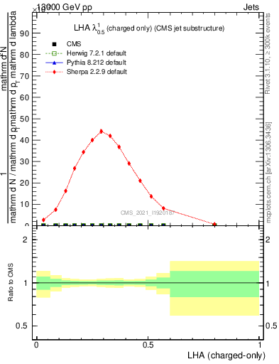 Plot of j.lha.c in 13000 GeV pp collisions