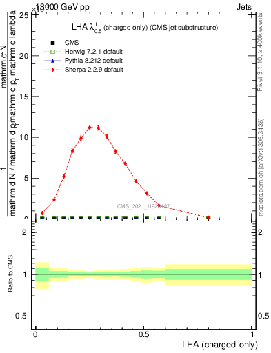 Plot of j.lha.c in 13000 GeV pp collisions