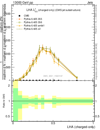 Plot of j.lha.c in 13000 GeV pp collisions