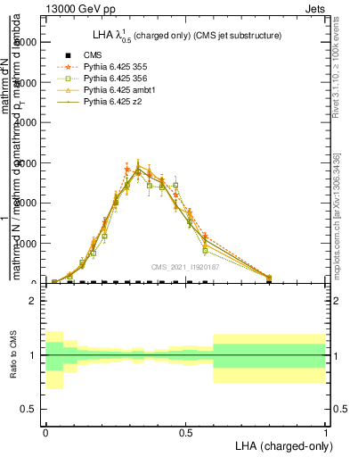 Plot of j.lha.c in 13000 GeV pp collisions