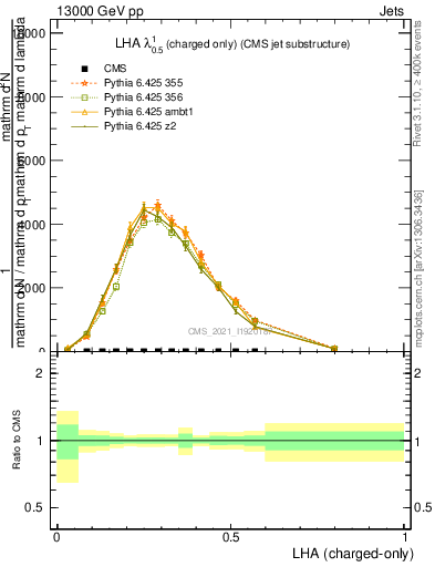Plot of j.lha.c in 13000 GeV pp collisions