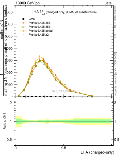 Plot of j.lha.c in 13000 GeV pp collisions