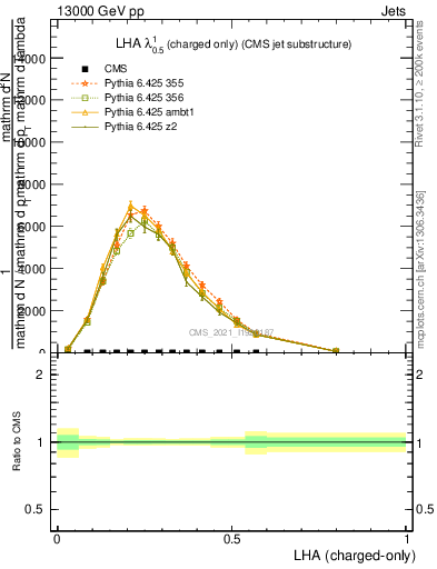 Plot of j.lha.c in 13000 GeV pp collisions