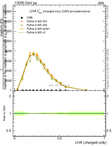 Plot of j.lha.c in 13000 GeV pp collisions