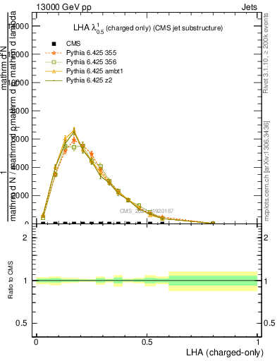 Plot of j.lha.c in 13000 GeV pp collisions